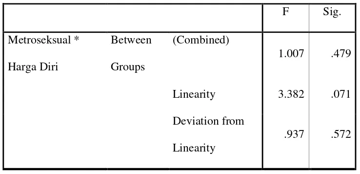 Tabel 9 . Hasil uji linearitas hubungan 