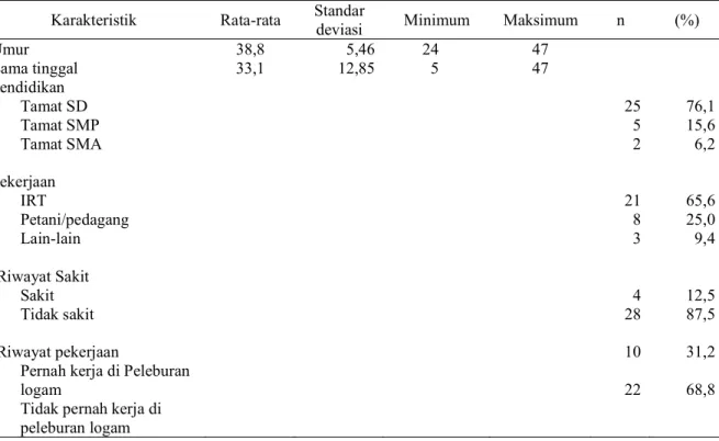 Tabel 2 memberikan gambaran kadar hemoglobin wanita usia subur rata-rata 12,04 gr/dL dengan standar deviasi 1,340, kadar hemoglobin minimum 9,6 gr/dL dan kadar hemoglobin maksimum 14,1 gr/dL, kadar timbal dalam darah wanita usia subur rata-rata 28,33 µg/ml