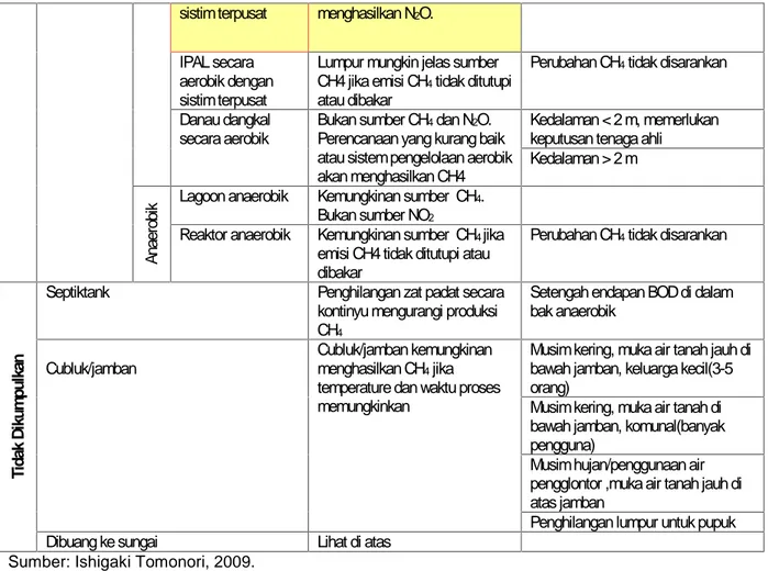 Tabel 6: Teknologi dalam Kegiatan Co-benefit di Indonesia untuk Peningkatan Kualitas Air
