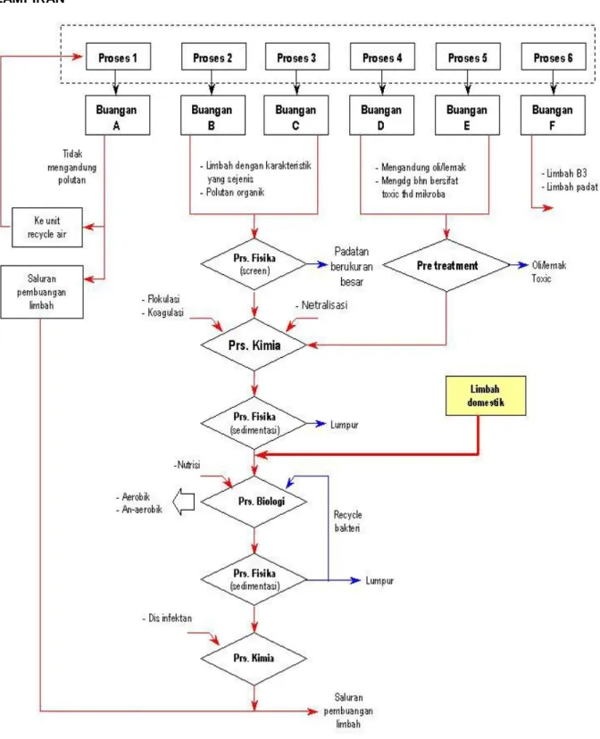 Gambar 5. Diagram Alir Sistem Pengelolaan Limbah Industri