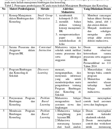 Tabel 2. Penerapan pembelajaran SC pada mata kuliah Manajemen Bimbingan dan Konseling 