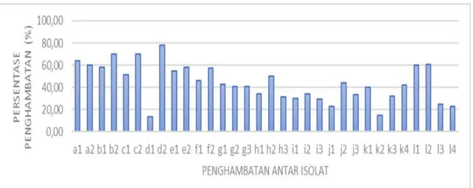 Gambar 3. Persentase penghambatan antar isolat.