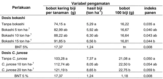 Tabel 7  Rerata  bobot  biji  per  tanaman,  hasil  biji  ton  ha -1 ,  bobot  100  biji  dan  indeks  panen  tanaman jagung  akibat perlakuan pupuk organik bokashi dan C