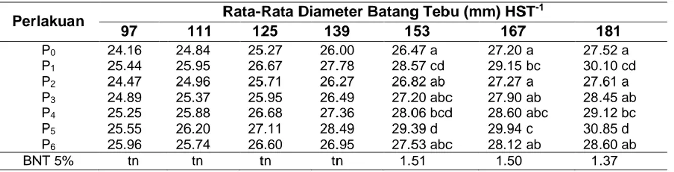 Tabel 3   Rata-Rata  Diameter  Batang  pada  Perlakuan  Aplikasi  Agens  Hayati  dan  Pupuk  Anorganik  pada Tiap Umur Pengamatan  
