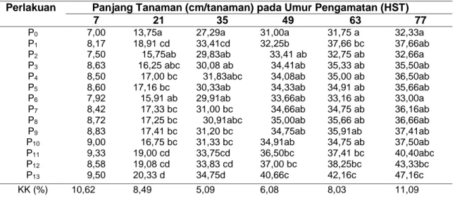 Tabel  1.  Rerata  Panjang  Tanaman  Akibat  Perlakuan  Pupuk  Hayati  dengan  Pupuk  Anorganik  pada Kubis (Brassica oleraceae L.) 