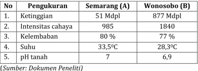 Tabel  4.1  Data  Hasil  Pengamatan  Tempat  Tumbuh  Sphagneticola trilobata(L.) Pruski di Semarang  dan di Wonosobo 