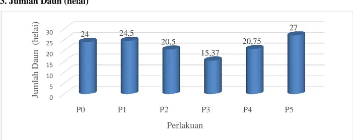 Gambar  4.  Diagram Rata-rata Jumlah Daun Tanaman Kedelai Terhadap Pemberian Limbah  Penyulingan Nilam dan Kotoran Kambing