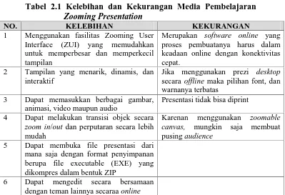 Tabel 2.1 Kelebihan dan Kekurangan Media PembelajaranZooming Presentation
