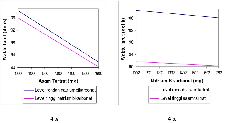 Gambar 4. Pengaruh Level Asam Tartrat (a) dan Natrium Bikarbonat (b) terhadap Waktu Larut Granul 