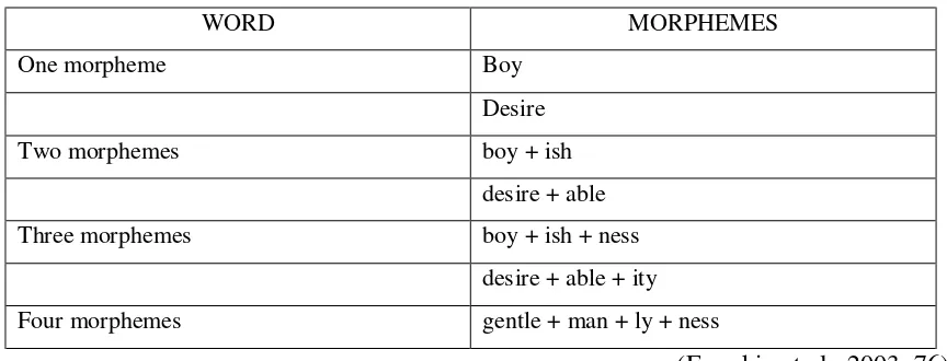 Table 1. Words Consisting Morpheme(s) 