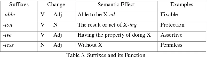 Table 3. Suffixes and its Function 