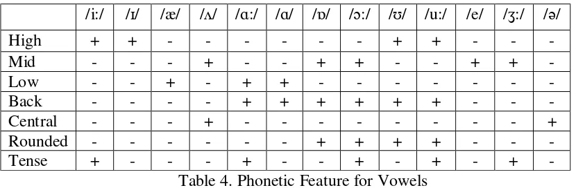 Table 4. Phonetic Feature for Vowels 