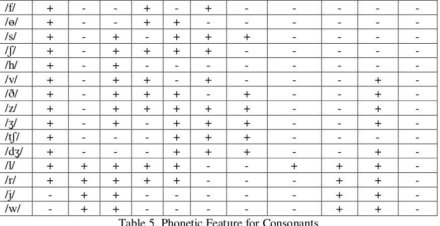 Table 5. Phonetic Feature for Consonants 