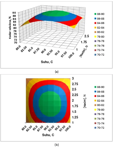 Gambar 8. Pengaruh simultan parameter konsentrasi NaOH dan parameter suhu pada kualitas cellulose powder