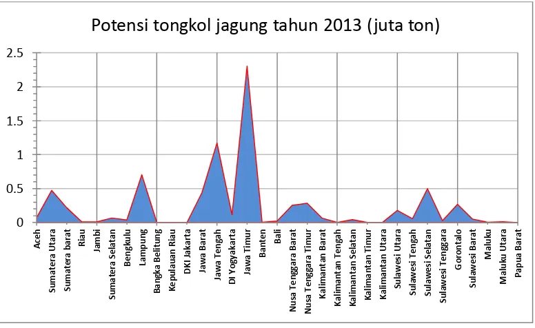 Gambar 1. Produksi Jagung Indonesia dari tahun 2004 sampai 2014. 