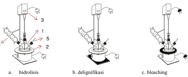 Gambar 5 Rangkaian alat tahap pertama (hidrolisis), tahap kedua (delignifikasi) dan tahap ketiga  (bleaching), dengan komponen alat: (1)reaktor labu leher tiga 1000 mL, (2)mantel pemanas listrik 