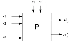Figure2. Framework for robust design [2]   