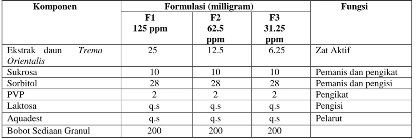 Tabel 1. Formula Sediaan Granul Ekstrak Daun Trema orientalis L.[9] 