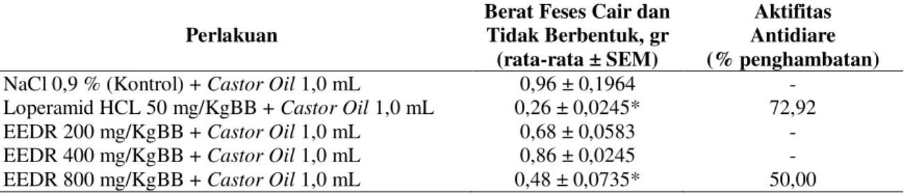 Tabel I. Efek Antidiare Ekstrak Etanol Daun Randu pada Mencit Jantan Galur Balb/C. Berat Feses Cair dan Tidak  Berbentuk  dinyatakan  dalam  rata-rata  ±  SEM  (n=5)