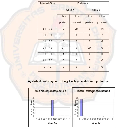 Data skor Tabel 8 pretest dan skor posttest setelah pembelajaran dibalik 