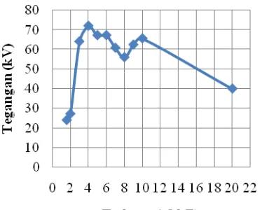 Tabel 2 hasil pengukuran HV dengan menggunakan probe (x1000) dan multimeter Sanwa YX-360TRF 