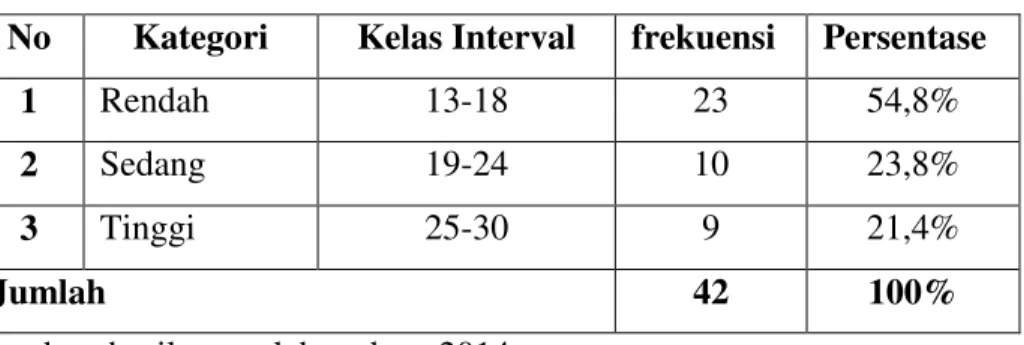 Tabel 4.11: Distribusi Frekuensi Variabel Motivasi Ekonomis (X)  No  Kategori  Kelas Interval  frekuensi  Persentase  
