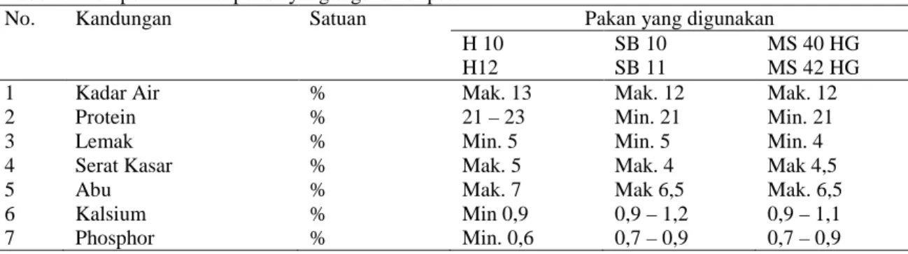 Tabel 1. Komposisi nutrisi pakan yang digunakan peternak 