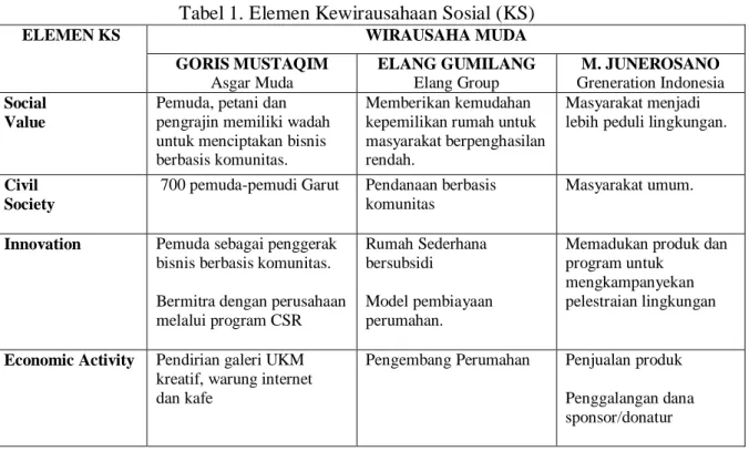 Tabel 1. Elemen Kewirausahaan Sosial (KS) 