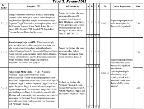 Tabel 3. Review ADLI 