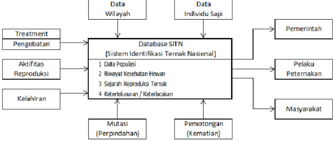 Gambar 1. Skenario  implementasi  sistem  pencatatan  peternakan  digital  pada  tipologi  makro  Sistem Identifikasi Ternak Nasional 