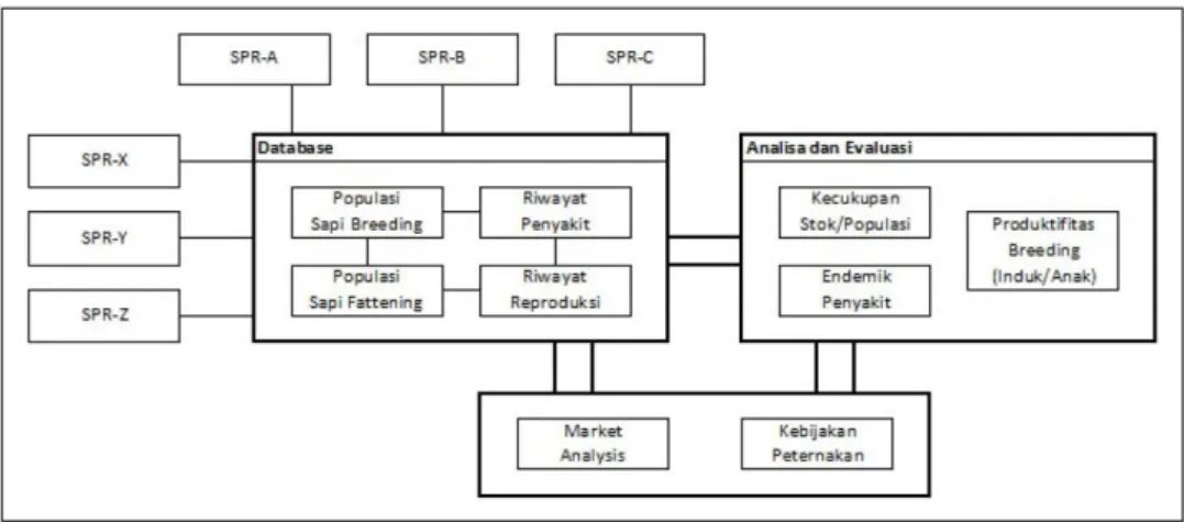 Gambar 3.  Skenario  implementasi  sistem  pencatatan  peternakan  digital  pada  tipologi  interkoneksi  Sentra Peternakan Rakyat 