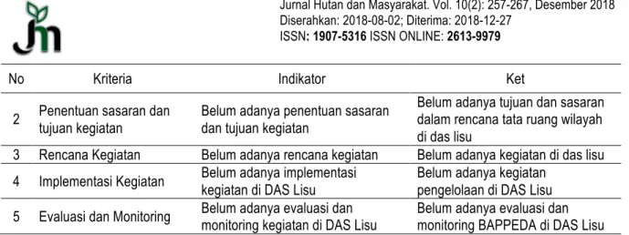 Tabel 8. Kinerja Forum DAS &amp; Masyarakat dalam pengelolaan DAS Lisu 