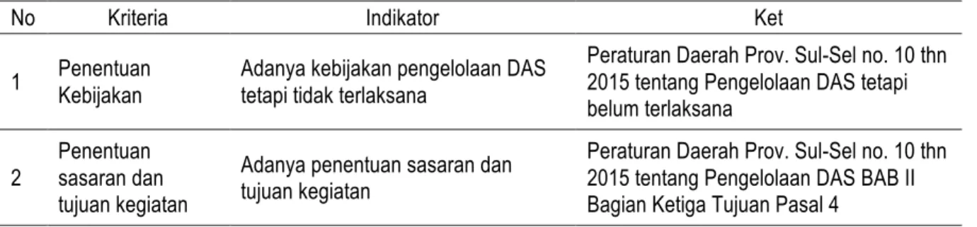 Tabel 2. Kinerja Dishut Provinsi Sulawesi Selatan dalam pengelolaan DAS Lisu. 