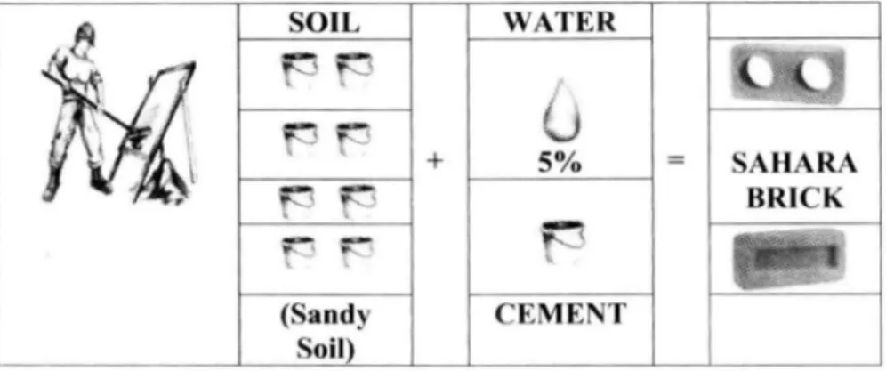 Gambar -14. Spesifikasi Teknis Bata Sahara  SOIL  (Sandy  Soil)  +  WATER 5% 6  CEMENT  SAHARA BRICK 