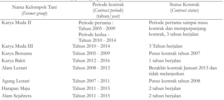 Tabel 4. Periode dan status kontrak kelompok tani penyedia jasa lingkungan Table 4. Period and contractual status of farmer groups as a ES provider