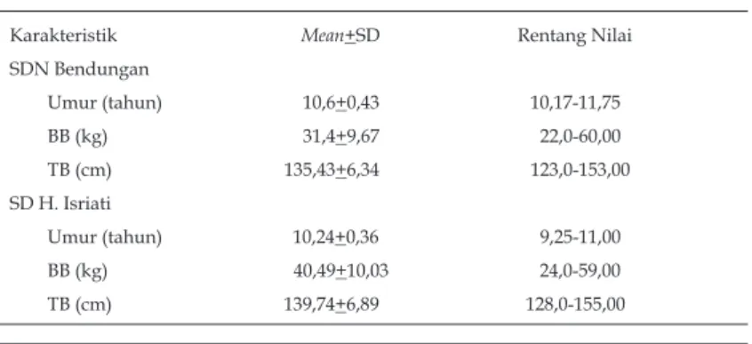 Tabel 2. Mean dan standar deviasi (SD) karakteristik sampel