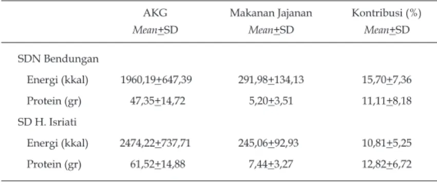 Tabel 4. Mean dan standar deviasi (SD) tingkat kecukupan energi dan protein