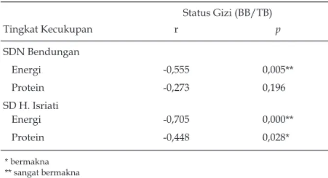 Tabel 10.  Uji  korelasi  Pearson  antara  tingkat  kecukupan  energi  dan  protein dengan status gizi