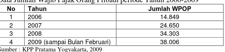 Tabel 9 Data Jumlah Wajib Pajak Orang Pribadi periode Tahun 2006-2009 