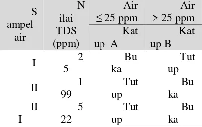Tabel 2. Hasil pengukuran tegangan input ADC dan nilai TDS 