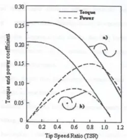 Gambar 3. Grafik koefisien energi dan  koefisien torsi rotor savonius (a) dan (b) 