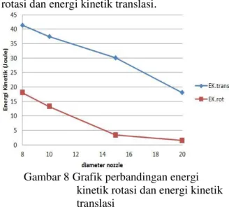 Gambar 8 Grafik perbandingan energi  kinetik rotasi dan energi kinetik  translasi 