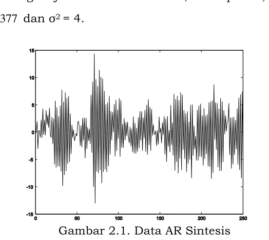 Gambar 2.1. Data AR Sintesis 