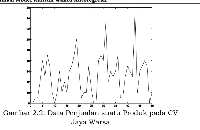 Gambar 2.3 orde p, parameter model AR dan varisnsi 