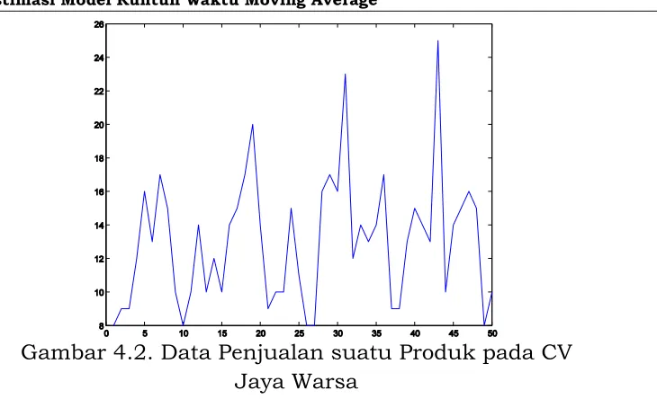 Gambar 4.2. Data Penjualan suatu Produk pada CV  