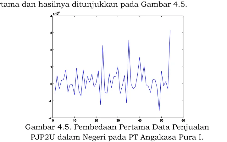 Gambar 4.4. Data Penjualan PJP2U dalam negeri pada  