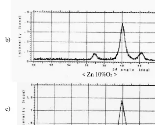 Figure. 6.  XRD Patterns of the ZnO films from Zinc metal (Zn) as a function of the oxygen partial pressure; (a) Ar/O2 ==100/0,                              (b) Ar/O2 =90/10 (c) Ar/O2 =80/20, with X-ray condition:                 Co  30kV  30mA and split ;