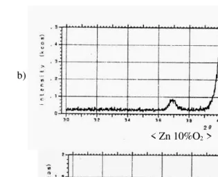 Figure. 6.  XRD Patterns of the ZnO films from Zinc metal (Zn) as a function of the oxygen partial pressure; (a) Ar/O2 ==100/0,                              (b) Ar/O2 =90/10 (c) Ar/O2 =80/20, with X-ray condition:                 Co  30kV  30mA and split ;