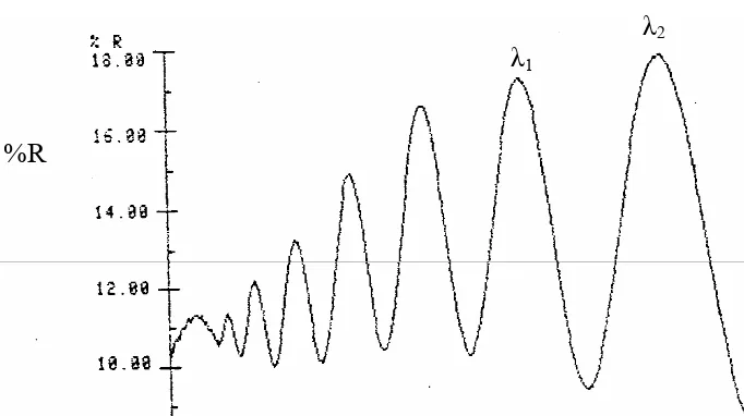 Figure 9.  UV-Spectrophotometer transmission spectrum of the ZnO thin films prepared by dc-magnetron sputtering  