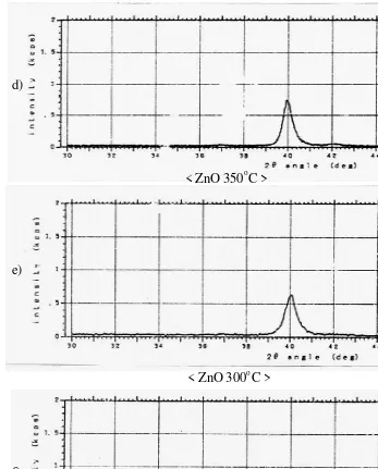 Figure 3. Line profiles of the (002) diffraction peaks of the ZnO thin films for several substrates temperatures (250 – 450)oC, with X-ray condition: Co  30kV 30mA and split ; (SS) 1 deg